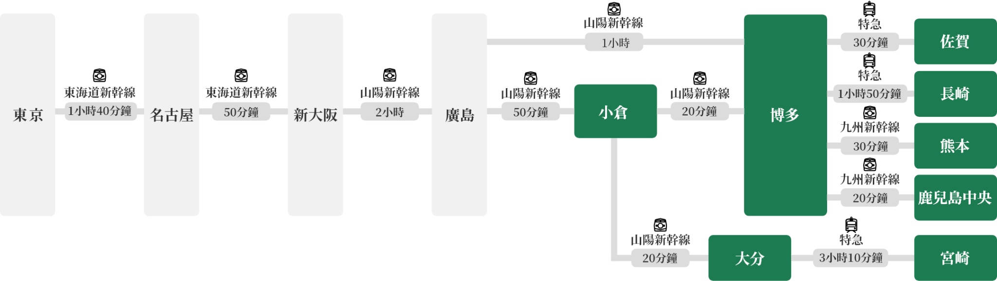 圖：從東京到九州的火車橫向存取地圖