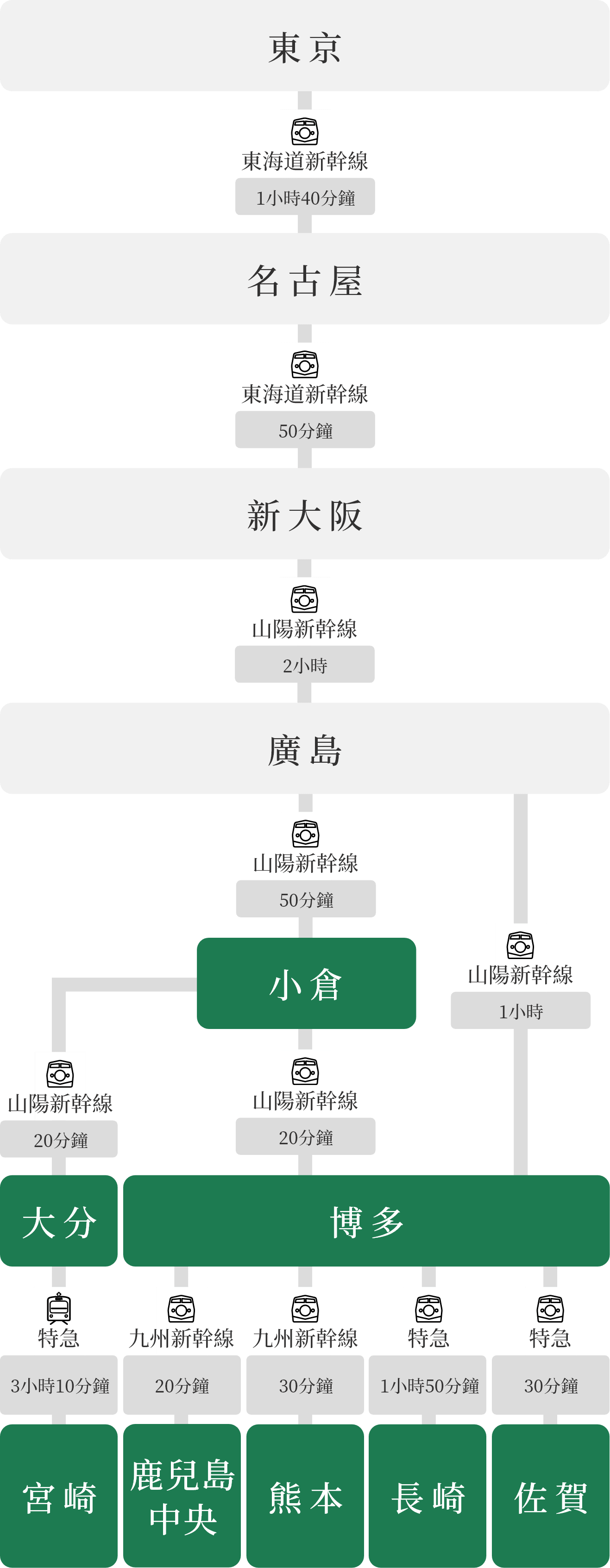 圖：從東京到九州的火車縱向存取地圖